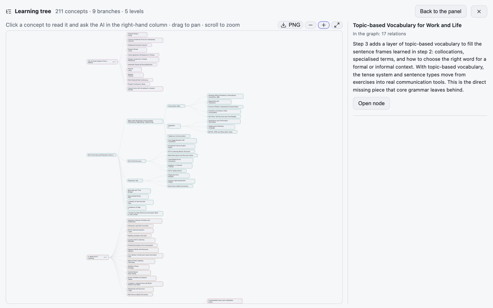 A topic read as a learning tree: 211 concepts in 9 branches, with the order to study them in